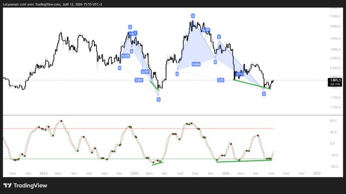A TradingView chart of Ethereum ($ETH) showing a weekly candlestick price analysis with harmonic pattern annotations (labeled with points like X, A, B, C, D and ratios such as 0.491, 0.618, and 0.886) highlighted by blue shaded zones, paired with an oscillator indicator below displaying a bullish divergence signal marked by green arrows at recent lows.