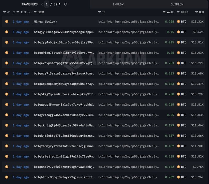 A blockchain explorer screenshot shows a list of transfers labeled "INFLOW" from various bc1q addresses sending small BTC amounts (0.15-0.253 BTC) totaling $9.62K-$16.03K each, all flowing into the address bc1qnk4zh9qcn…yjrza3cc8y, suggesting this address is consolidating stolen Bitcoin funds, consistent with the report of a $38 million BTC theft affecting 500 Coldcard wallets.