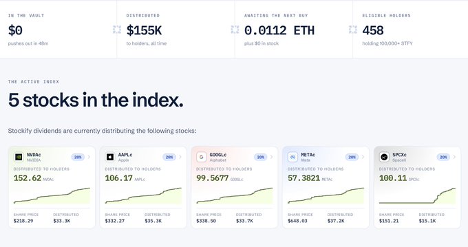 A financial dashboard screenshot showing 'IN THE VAULT $0', 'DISTRIBUTED $155K', '0.0112 ETH', and 'ELIGIBLE HOLDERS 458', with 'THE ACTIVE INDEX 5 stocks in the index' displaying WVDAc, AAPLc, GOOGLc, METAc, and SPCXc.
