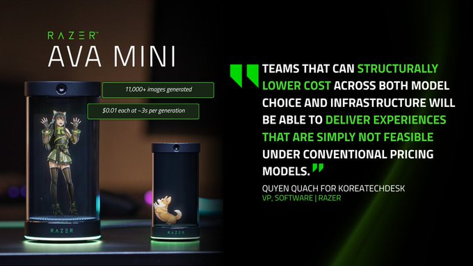 An advertisement for the Razer Ava Mini displays two cylindrical display devices alongside a quote from Quyen Quach for Koreatechdesk (VP, Software, Razer), highlighting 11,000+ images generated at $0.01 each (~3s per generation) and the benefits of lower structural costs.