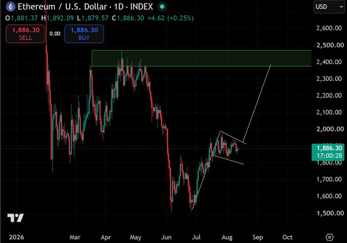 TradingView chart of Ethereum/U.S. Dollar (ETH/USD) on 1D timeframe showing price action around $1,886.30 with technical analysis annotations including a falling wedge pattern.