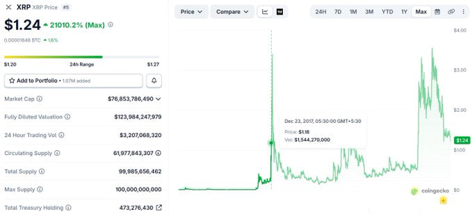 The image shows a graph of Bitcoin prices over time with a green line indicating the current price. The text in the image suggests that someone has invested $10,000 in Bitcoin when they were 20 years old in 2017, and now wants to know if their investment is still worth it or not. The post also mentions that the price of XRP is currently at $1,214.24, which means that the person's investment would have been worth around $21,214.24 back then. However, as of today, the value has dropped to $1,214.24, indicating a loss in value for their initial investment.