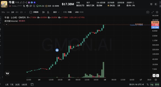 A stock chart for ticker GMGN showing a price of $17.38 with a +17.50% gain on a 1-hour timeframe, with volume bars below.