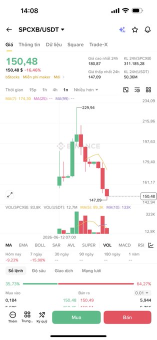 The image features a smartphone displaying a stock trading app with various charts, graphs, and data showing the current state of Bitcoin's value within the market. The chart showcases an upward trend in Bitcoin's price over time, as indicated by the increasing red and green bars representing the value of Bitcoins. The post suggests that the Bitcoin exchange is currently experiencing significant drops in its value. Furthermore, it highlights that cryptocurrency markets can be volatile and are subject to extreme fluctuations. The image emphasizes the importance of staying updated on market trends when trading cryptocurrencies like Bitcoin.