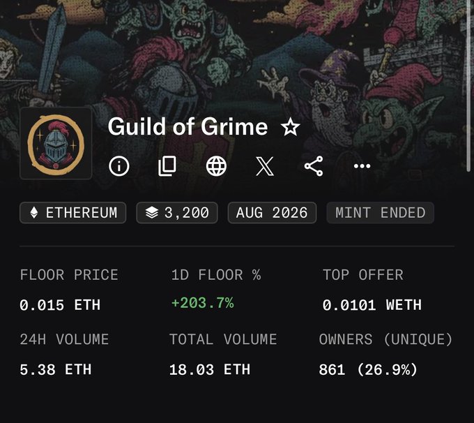 An OpenSea listing for 'Guild of Grime' shows a floor price of 0.015 ETH, a +203.7% 1D floor increase, 3,200 items on Ethereum, and 861 unique owners.