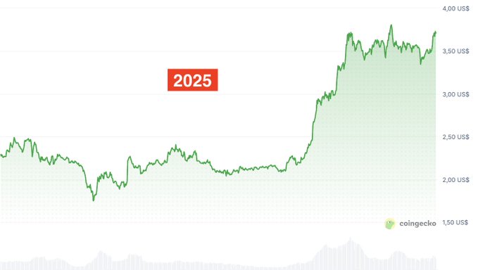 A CoinGecko chart showing a cryptocurrency price (in US$) with a red '2025' label, displaying a significant upward trend reaching around $3.75.