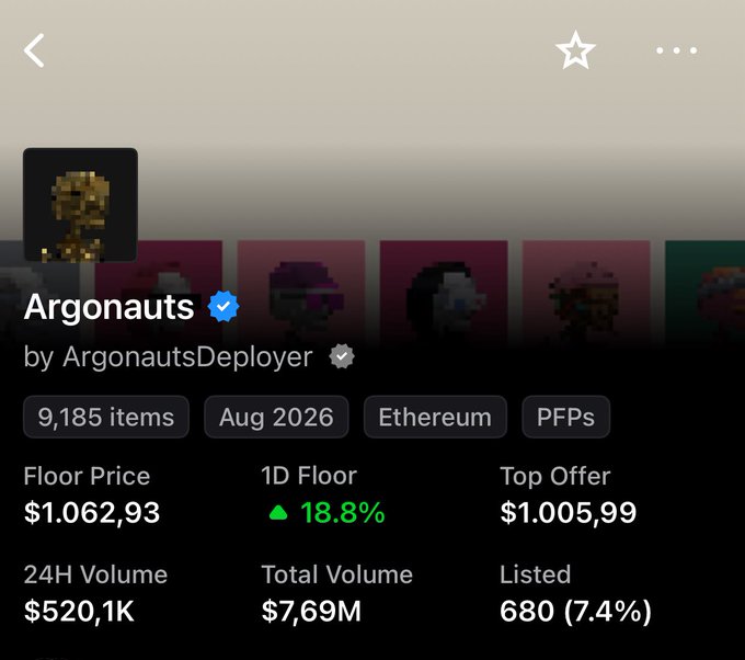 A mobile screenshot of an NFT collection profile for "Argonauts" by ArgonautsDeployer on Ethereum, showing 9,185 items with a floor price of $1,062.93, a 18.8% 1D floor increase, and $520.1K 24H volume—visualizing the NFT pumping trend mentioned in the post.