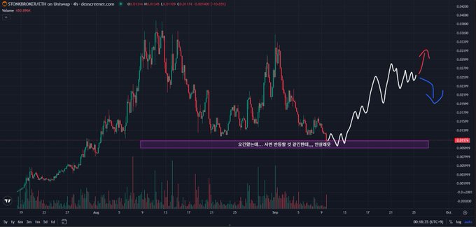 A TradingView candlestick chart of STONKBOOK/USDT (SymbolBOOKEULFTH) on the Unknown exchange shows the pair trading at 0.0174 after a recent decline from higher levels, with volume bars below and Korean text "오진합니다. 시연 진행 중 오경고합니다. 안녕하세요" overlaid near the bottom, while white hand-drawn lines sketch a potential future price path with red and blue arrows indicating possible upward and downward scenarios—aligning with the post's reflection on an uncertain market correction.
