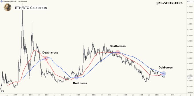 The image displays an ETH/BTC weekly chart on Binance showing historical moving average crossovers, with a current "Gold cross" highlighted in the lower right—indicating the shorter-term MA crossing above the longer-term MA, signaling a potential shift in momentum favoring Ethereum over Bitcoin. This visualizes the post's claim that ETH may be poised to outperform BTC following this rare bullish technical signal.