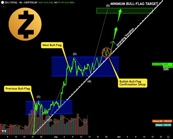 A cryptocurrency trading chart for ZEC/TOTAL showing a 'Bullish Bull-Flag Confirmation Setup' with annotations marking 'Previous Bull-Flag', 'Next Bull-Flag', and a 'Minimum Bull-Flag Target' with a green arrow pointing upward.