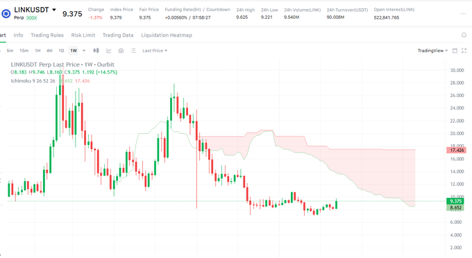A TradingView candlestick chart for LINK/USDT Perpetual on Binance, showing the last price at 9.375 with a 14.57% gain and clear upward trend reversal indicators on a weekly timeframe.