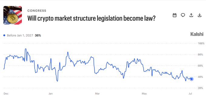 A Kalshi prediction market chart titled 'Will crypto market structure legislation become law?' showing the 'Before Jan 1, 2027' probability at 36%, trending downward from around 80% in December to 36% in July.