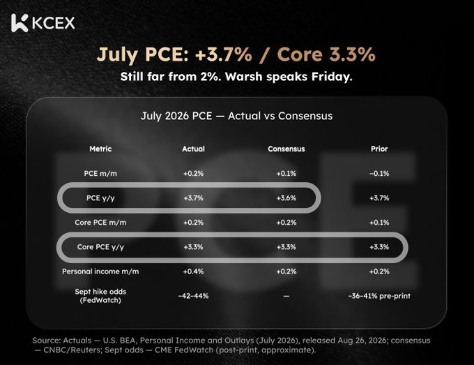 A chart titled "July PCE: +3.7% / Core 3.3%" with the subtitle "Still far from 2%. Warsh speaks Friday" displays July 2026 PCE Actual vs Consensus data, showing PCE y/y at +3.7% (vs +3.6% consensus) and Core PCE y/y at +3.3% (matching consensus), alongside September hike odds of ~42–44% per CME FedWatch, visually highlighting how inflation remains above the Fed's 2% target ahead of Chair Warsh's Friday remarks.