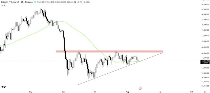 A daily candlestick chart of Bitcoin/USDT (BTCUSDT) on Binance shows the price at 63,361.92, trading within an ascending triangle pattern bounded by a horizontal resistance zone around 67,000 and a rising support trendline, with the 50-period moving average providing additional dynamic support. This visual setup directly supports the analysis that BTC is defending triangle support backed by the 50MA, with a rebound toward the upper boundary possible if the level holds.