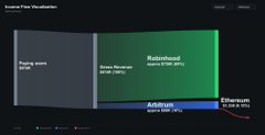The image displays an inverse fee escalation chart comparing Layer 2 networks, showing Robinhood Chain with the highest base fees (96.0%) versus Arbitrum (44%) and Ethereum (8.0%), illustrating Robinhood's prioritization of monetization over the typical Ethereum L2 fee structure that Lorenzo analyzed.