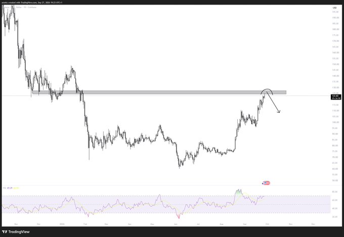 A TradingView candlestick chart of Solana (SOL) shows a recent strong rally pushing price toward a key horizontal resistance zone around $155, followed by a marked short entry arrow suggesting a bearish trigger if price re-enters the prior supply area. The lower RSI panel is elevated near overbought, supporting the short setup as price taps into the highlighted resistance.