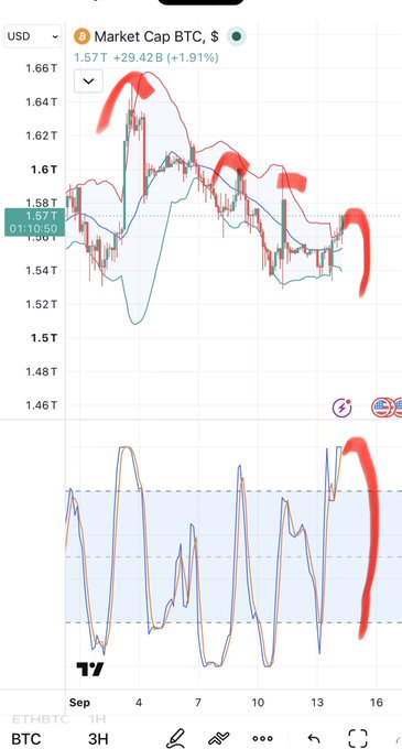 A mobile chart showing the BTC market cap at 1.57T USD (+1.91%) with red annotations highlighting trend movements over time.