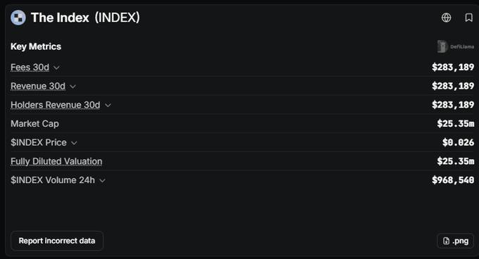 A dark-themed dashboard displaying key metrics for 'The Index (INDEX)' including Fees 30d, Revenue 30d, and Holders Revenue 30d at $283,189, with a Market Cap of $25.35m and an $INDEX Price of $0.026.