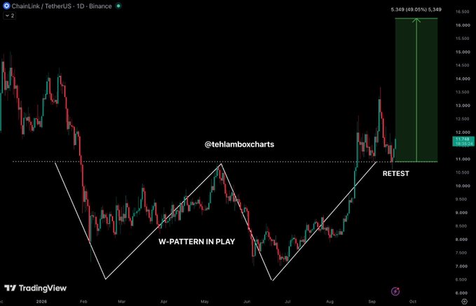 A TradingView daily chart of ChainLink/TetherUS (LINKUSDT) showing a 'W-PATTERN IN PLAY' with a projected target of 5,349 (49.05%) highlighted in green after a retest.