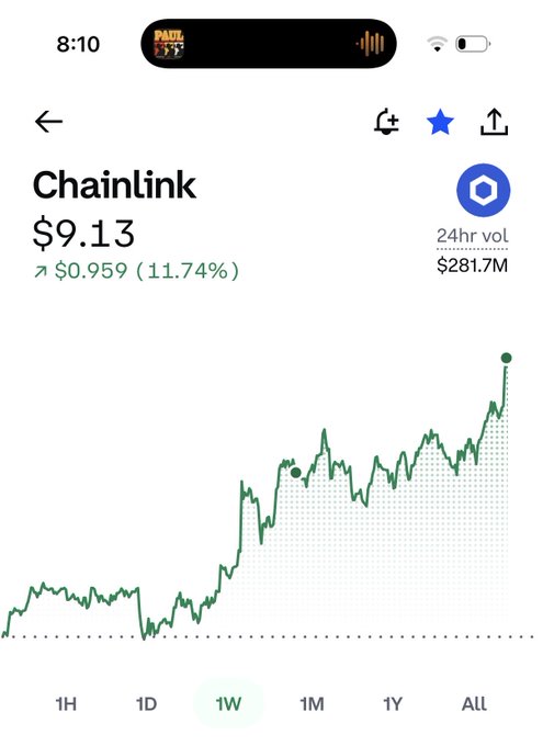 A mobile app screenshot showing Chainlink (LINK) cryptocurrency priced at $9.13, up $0.959 (11.74%), with a 24-hour trading volume of $281.7M and a 1-week price chart showing an upward trend.