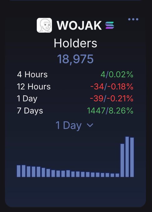 A cryptocurrency tracking app screen displaying 'WOJAK' token holders at 18,975, with 24-hour stats showing -39/-0.21% and 7-day stats of 1447/8.26%, alongside a bar chart visualization.