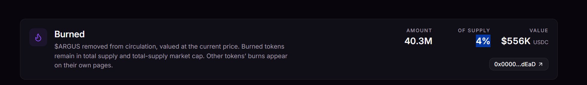 A token metrics panel showing 40.3M $ARGUS tokens have been burned, representing 4% of total supply with a value of $556K USDC at the address 0x0000...dEaD. The image highlights the deflationary supply reduction of $ARGUS, which aligns with the post's mention of the token's significant price surge.