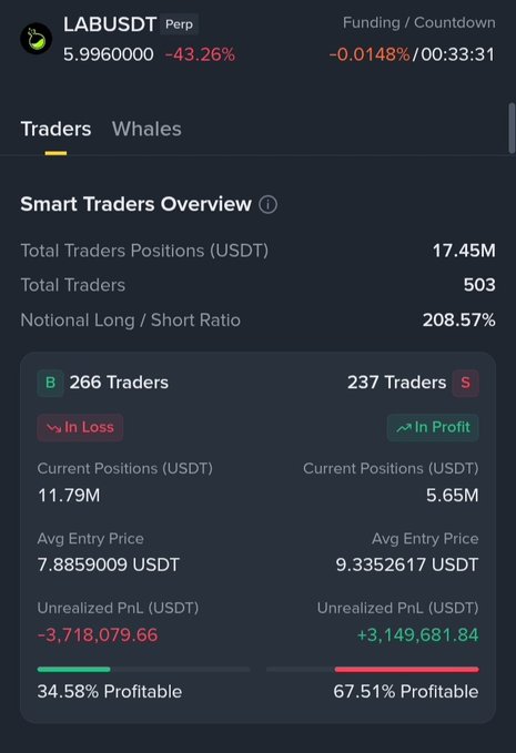 A cryptocurrency trading interface shows LABUSDT Perp down 43.26% with 17.45M USDT in total trader positions, including breakdowns of long and short trader positions and profitability.