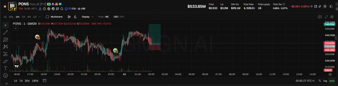 A TradingView chart of $PONS/USDT on GMGN showing a recent price drop to around $533.85 with a -3.91% decline and $1.1M total supply, aligning with the poster's bullish strategy to set a buy range on one side hoping for overnight gains.