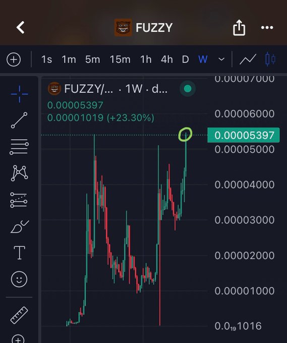 A TradingView chart showing the FUZZY token price at 0.00005397, up +23.30% on a weekly (1W) timeframe.
