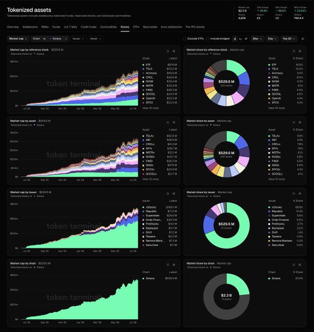 A Token Terminal dashboard displaying tokenized assets analytics across multiple categories (stocks, ETFs, commodities), with stacked area charts showing market cap growth for assets like ETP, TSLA, AMTD, ORCL, and NVDA (totaling $529.5M), alongside donut charts breaking down market share by stock, asset, issuer, and chain—highlighting Solana's $23.8 share (23.4%) in the bottom row comparison.