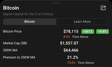 This image displays a Bitcoin dashboard showing BTC trading at $78,115 (+$612, +0.8%), with a market cap of $1,557.07B and a 200-week moving average of $64,466, indicating the current price sits at a 21.2% premium to its 200W MA—corroborating the post's claim that Bitcoin remains relatively cheap despite the premium. The "79.0% Time Above" metric suggests this premium level has historically occurred less than a quarter of the time, supporting the post's bullish outlook.