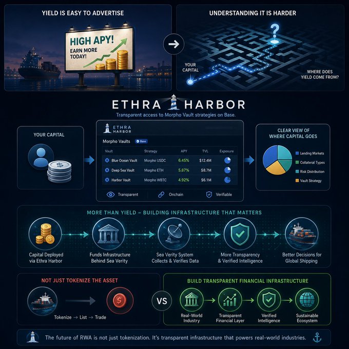An infographic for "ETHRA HARBOR" explains transparent access to Morpho Vault strategies on Base, featuring a dashboard showing APYs for Blue Ocean Vault (6.45%), Deep Sea Vault (5.87%), and Harbor Vault (4.92%).
