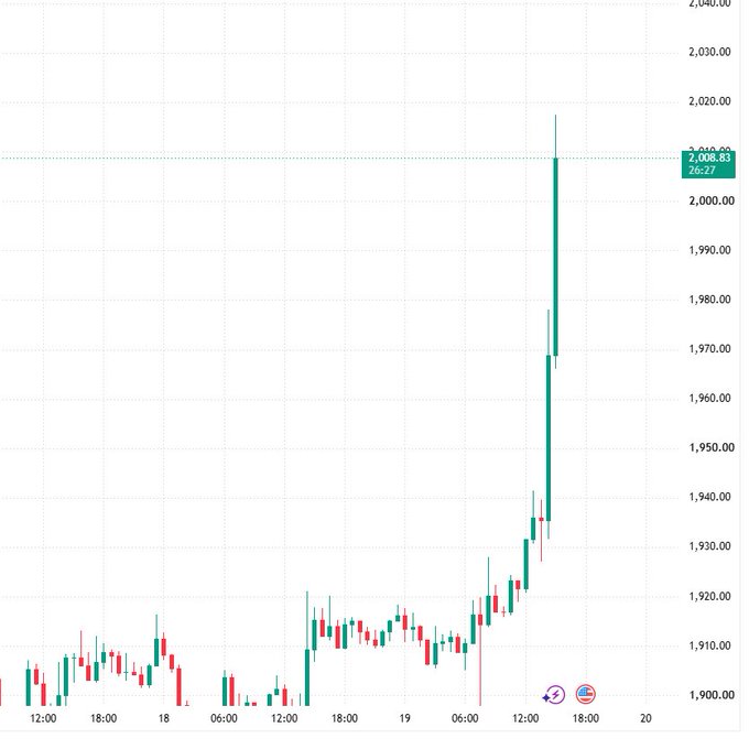 A gold price candlestick chart shows a dramatic price spike reaching 2,008.83, climbing sharply from around 1,910-1,920 levels over the displayed time period.