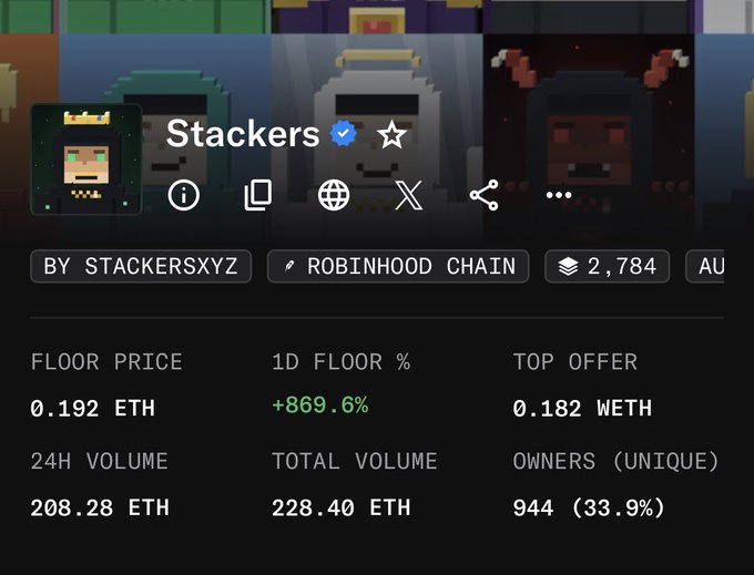 An NFT marketplace listing for a collection called 'Stackers' on the Robinhood Chain, displaying a 1D floor price increase of +869.6% and a current floor price of 0.192 ETH.