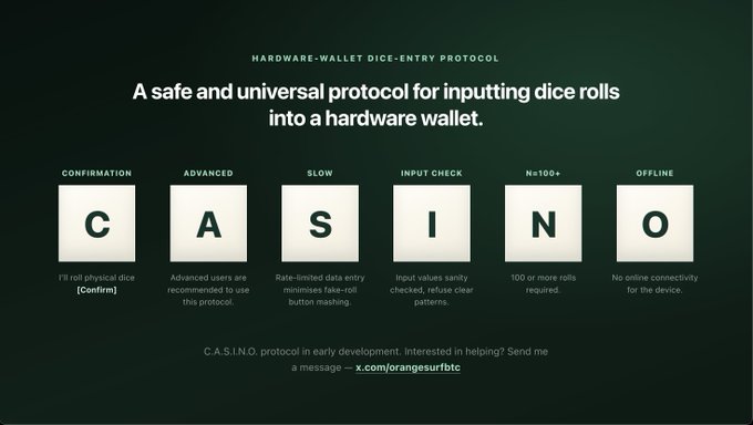 The image displays a slide for the "Hardware-Wallet Dice-Entry Protocol," titled "C.A.S.I.N.O.," which outlines a safe and universal method for inputting dice rolls into a hardware wallet with features like Confirmation, Advanced user options, Slow rate-limited entry, Input Check sanity validation, 100 or more rolls required, and Offline-only operation. The slide notes that the protocol is in early development, inviting help via x.com/orangesurfbtc, tying into the post's mention of "OS is cooking lately!" by showcasing what appears to be OrangeSurf's latest project in progress.