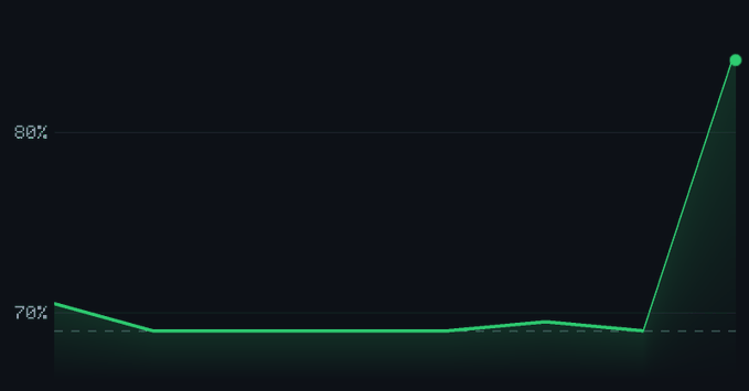 A line graph on a dark background showing a mostly stable percentage around 70% with a sharp spike up to approximately 87% at the end.