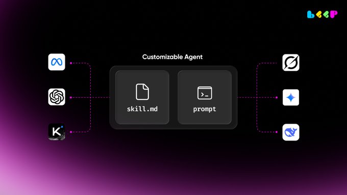 The image illustrates a "Customizable Agent" powered by skill.md and a prompt, connecting various AI models (Meta, OpenAI, K) on the left to platforms with recognizable logos (including what appears to be a comet/web icon, Gemini, DeepSeek, and a whale logo) on the right. This visualizes the Beep platform's concept described in the post, where users can define an agent's strategy and intelligence through customizable prompts and skill.md files.