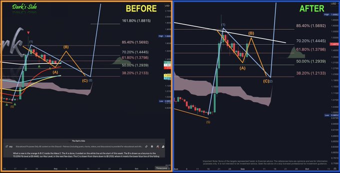 A split-screen forex chart titled "Dark's Side" compares "BEFORE" and "AFTER" Elliott Wave analyses, with the right panel showing the B Wave reaching exactly 1.4445 (61.8% Fibonacci level at 1.4445) before an anticipated move toward the $4.11 target. The chart features wave labels (1, A, B, C) and Fibonacci retracement levels (38.20% to 161.80%) tracking what appears to be EUR/USD price action.