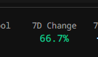 A dark digital display showing the text '7D Change' with '66.7%' in green underneath.