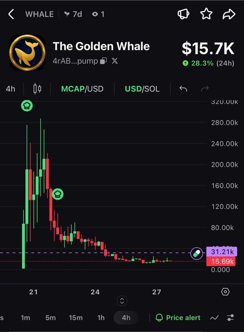 A cryptocurrency trading chart showing 'The Golden Whale' (4rAB...pump) token priced at $15.7K with 28.3% gain over 24h, displaying candlestick price action over a 7-day period.