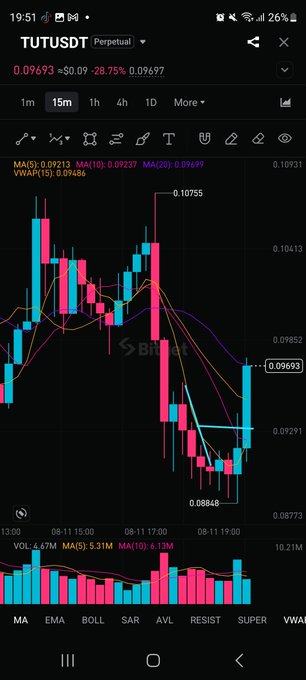 A cryptocurrency trading chart on Binance shows the TUT/USDT perpetual pair at 0.09693, down 28.75% (-0.039), with a 15-minute candlestick view displaying moving averages (MA5, MA10, MA20), a recent sharp decline to a low of 0.08848, and a slight recovery with the current price highlighted on the right axis. The fading teal/cyan candles suggest a possible bounce, aligning with the post's "$TUT here you are" — indicating the user is pointing out the token's recent bottom or rebound point.