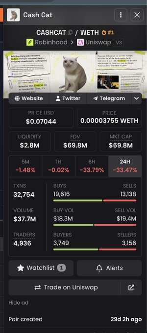 A cryptocurrency tracker page for Cash Cat (CASHCAT/WETH) showing a price of $0.07044, market cap of $69.8M, and a 24-hour price drop of -33.47%.