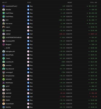 The image shows a black screen filled with numbers and texts related to a cryptocurrency exchange named "GVC". The most prominent information displayed is that there are over 900 users, and 1,600 of them have reached the Bronze Badge, which allows access to the GVC starter tier. The exact amount of money users can invest varies depending on their budget, but we can see numbers such as "€0.19", "€0.27", and "€0.39" in the image description. There is also a post titled "Smart $$$ jumping all over VIBESTR".