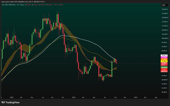 A Bitcoin/USD perpetual contract chart on TradingView dated September 17, 2026, showing a weekly timeframe with candlestick patterns, moving averages, and a current price of 80,045.5.