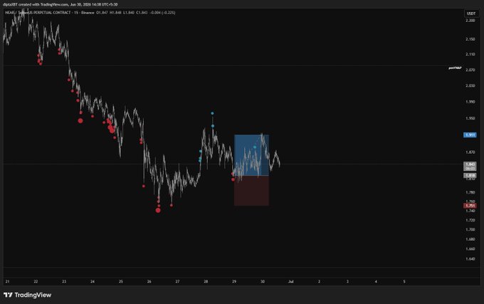 TradingView chart titled 'djcraft created with TradingView.com, Jun 10, 2026 14:38 UTC+5:30' showing a downward price trend with red and blue markers and a shaded short-position box on a dark background.