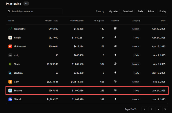 The image shows a "Past sales" dashboard listing 21 token sales, with the row for "Enclave" highlighted in a red box, showing $965,536 raised, 269 participants, categorized as "Early," and dated Jan 24, 2025. The post about Interfold's launch on Uniswap doesn't directly correspond to any specific row in this image, as Interfold isn't visible among the listed sales; the highlighted Enclave entry appears to be a separate example of a past sale on the platform.