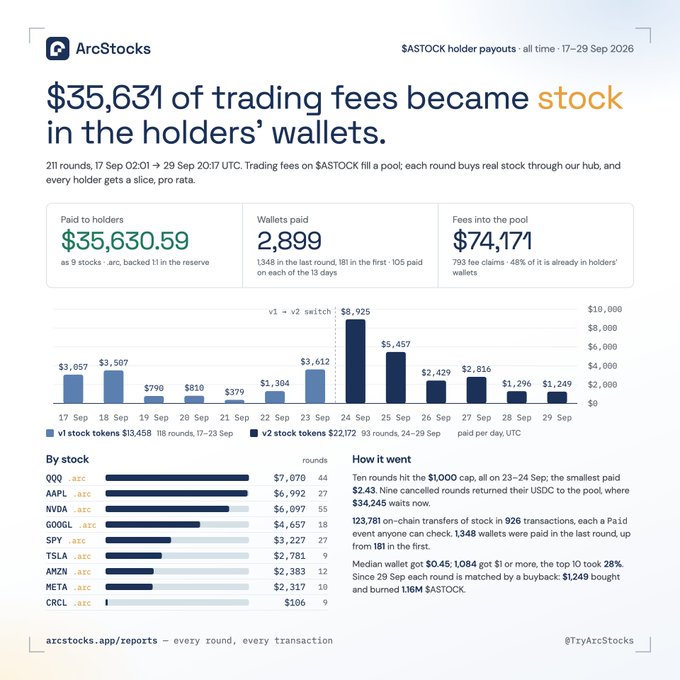 An ArcStocks infographic titled '$35,631 of trading fees became stock in the holders' wallets' presents data charts showing payouts for stocks like QQQ, AAPL, NVDA, GOOGL, SPY, TSLA, AMZN, META, and CRCL between 17 Sep and 29 Sep 2026.