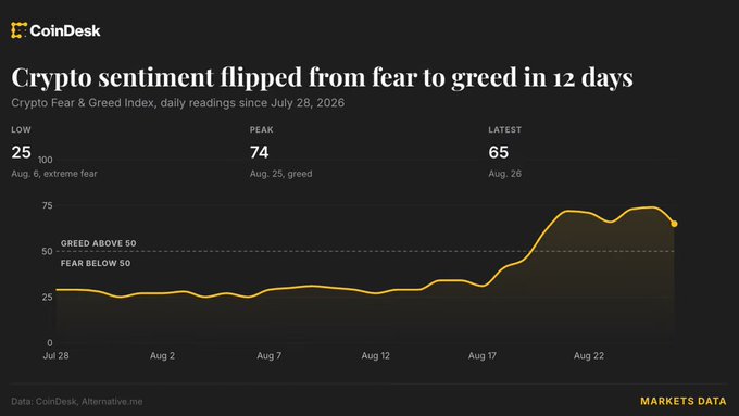 The chart titled "Crypto sentiment flipped from fear to greed in 12 days" tracks the Crypto Fear & Greed Index from July 28 to late August 2026, showing the index rising from a low of 25 (extreme fear) on August 6 to a peak of 74 (greed) on August 25, with the latest reading at 65 on August 26. The data, sourced from CoinDesk and Alternative.me, visually supports the post's claim of a dramatic 12-day sentiment reversal, illustrating how quickly the crypto market shifted from fear to greed as Bitcoin approached $80,000 and capital flowed into memecoins.