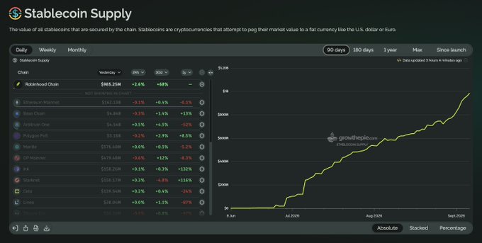 A dashboard titled 'Stablecoin Supply' lists various cryptocurrencies including Robinhood Chain, Ethereum Mainnet, and Solana Chain, alongside a line graph showing an upward trend over 90 days.