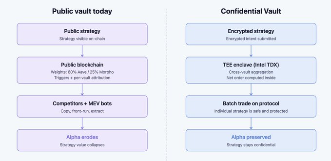 A flowchart comparing a 'Public vault today' (where public strategy leads to alpha erosion) versus a 'Confidential Vault' using a TEE enclave (Intel TDX) for encrypted intent submission, preserving alpha.